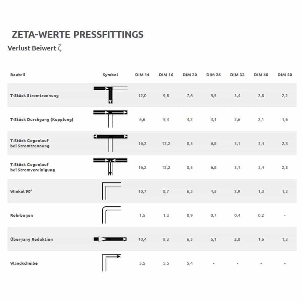 Pressfitting krogelni ventil rdeč krilni ročaj 20 x 2-1